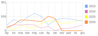 Wykres roczny blog rowerowy Jorg.bikestats.pl